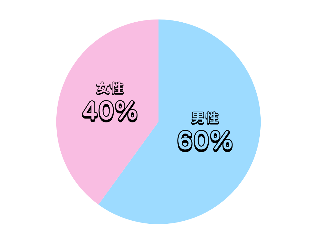 円グラフ
