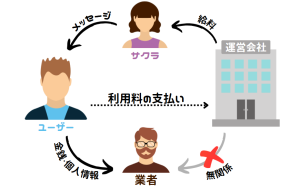 サクラ業者