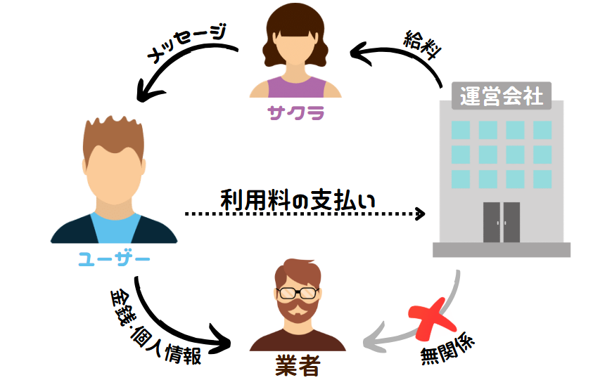 サクラ業者